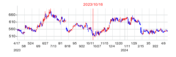 2023年10月16日 15:10前後のの株価チャート